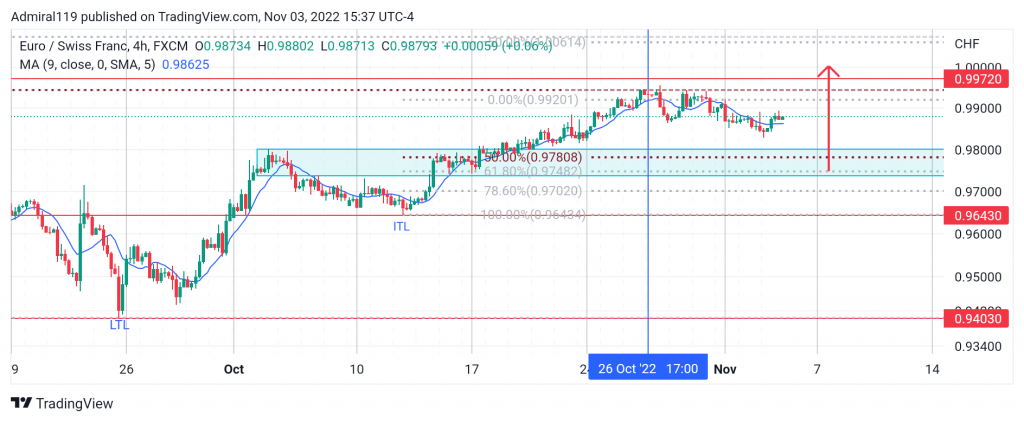 EURCHF Flips Bullish as It Heads Into the Premium Zone