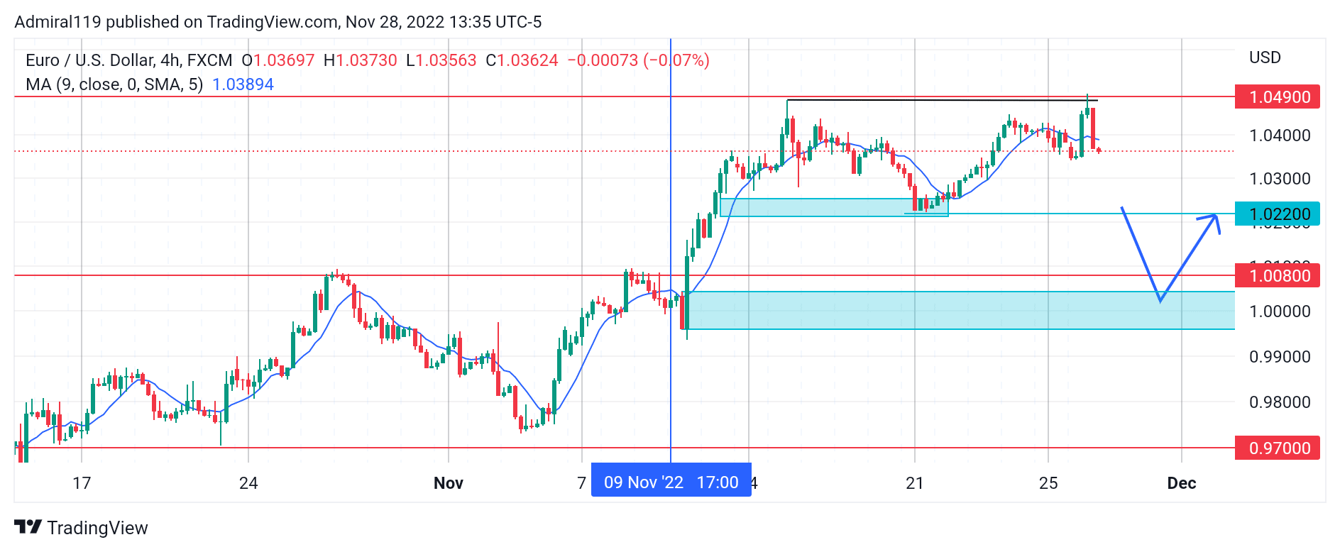 EURUSD Seeks Sell-Side Liquidity at the Previous Daily Low