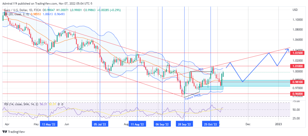 EURUSD Flips Bullish After Invalidating the Descending Channel