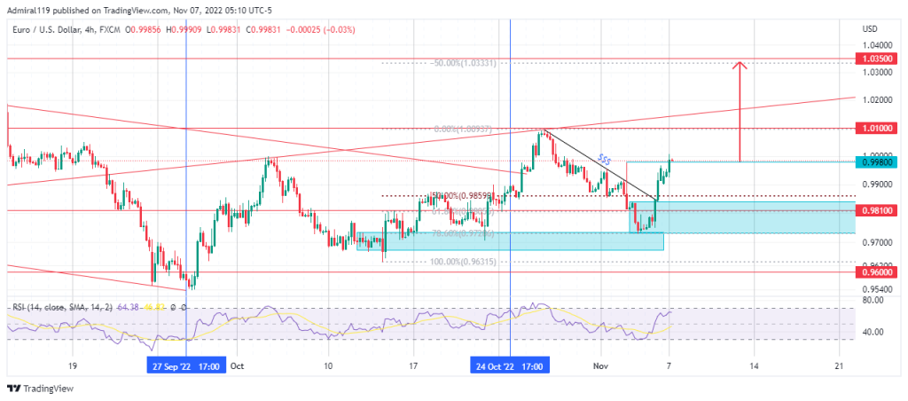 EURUSD Flips Bullish After Invalidating the Descending Channel