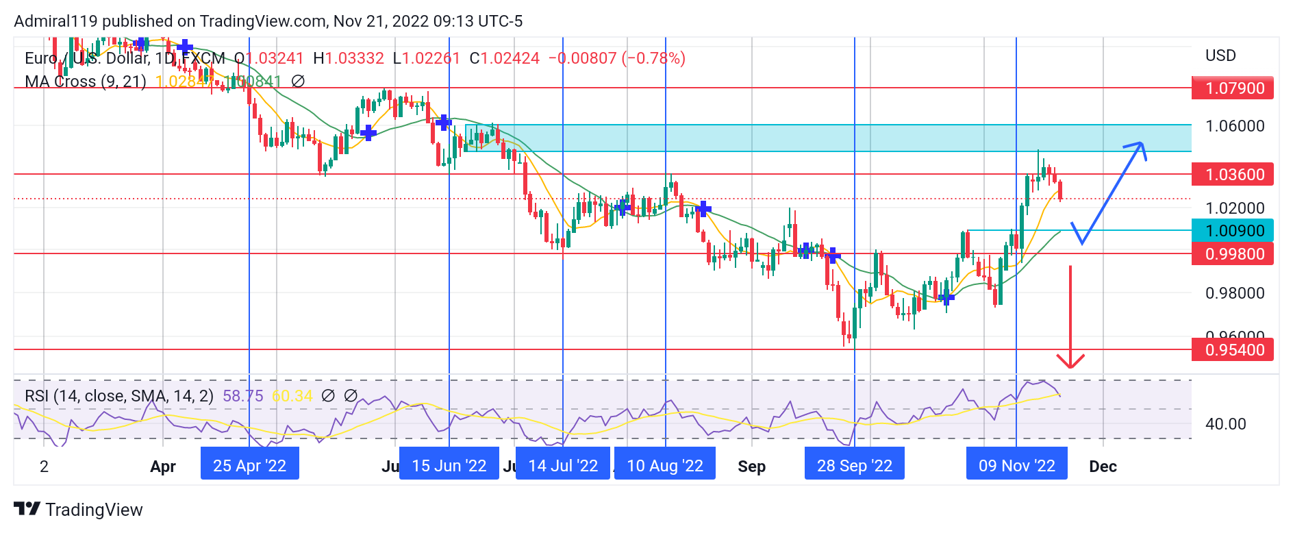 EURUSD Sellers Stormed the Market From a Significant Zone