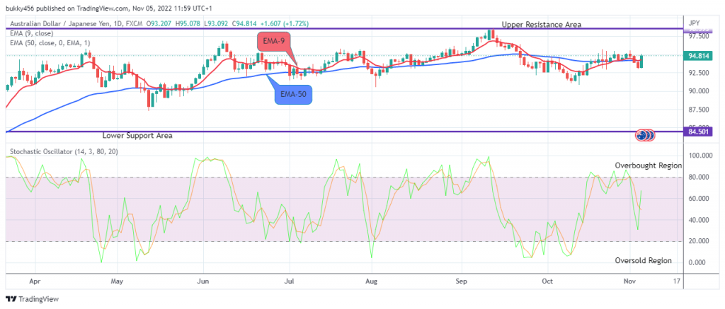 AUDJPY: Found Resistance Again Around $95.000 Value