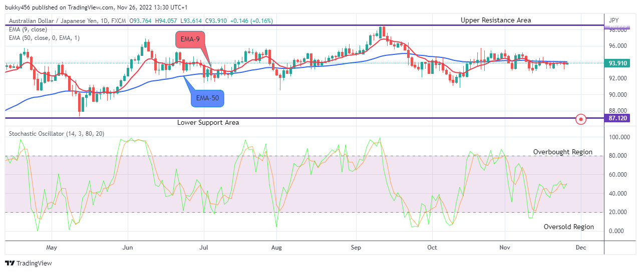 AUDJPY: Price Is Trending Upwards and This May Continue