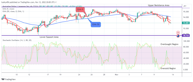 AUDJPY: Dump May Likely End Soon