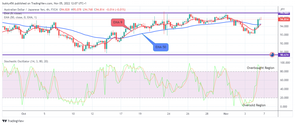 AUDJPY: Found Resistance Again Around $95.000 Value