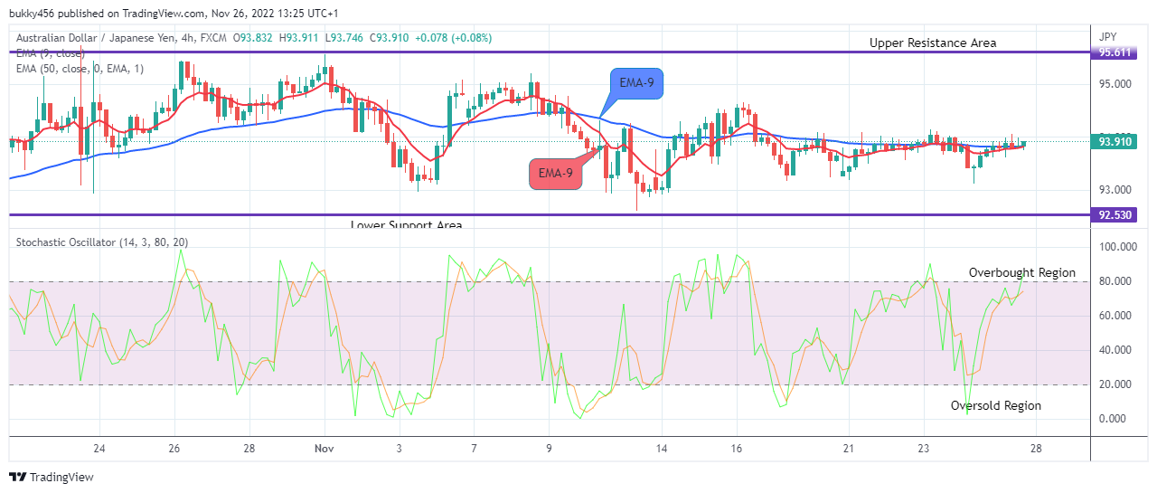 AUDJPY: Price Is Trending Upwards and This May Continue