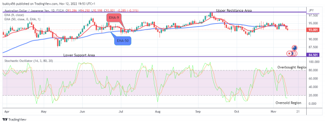 AUDJPY: Dump May Likely End Soon