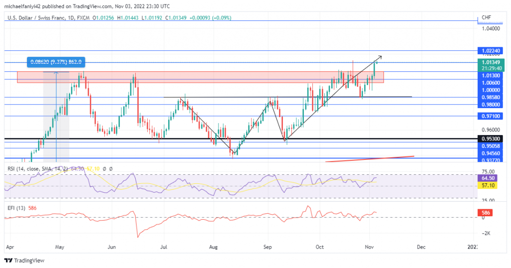 USDCHF Retests the 0.98580 Neckline Before a Breakout