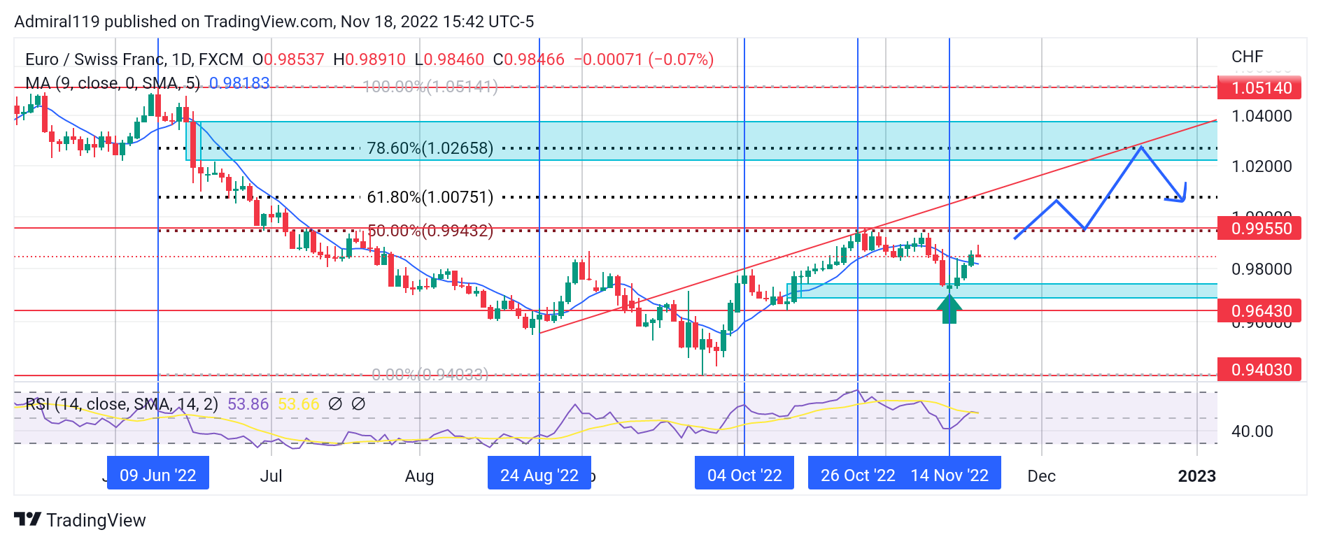 EURCHF Resumes the Market’s Uptrend Into Premium