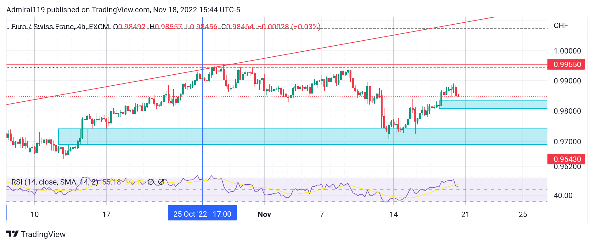 EURCHF Resumes the Market’s Uptrend Into Premium