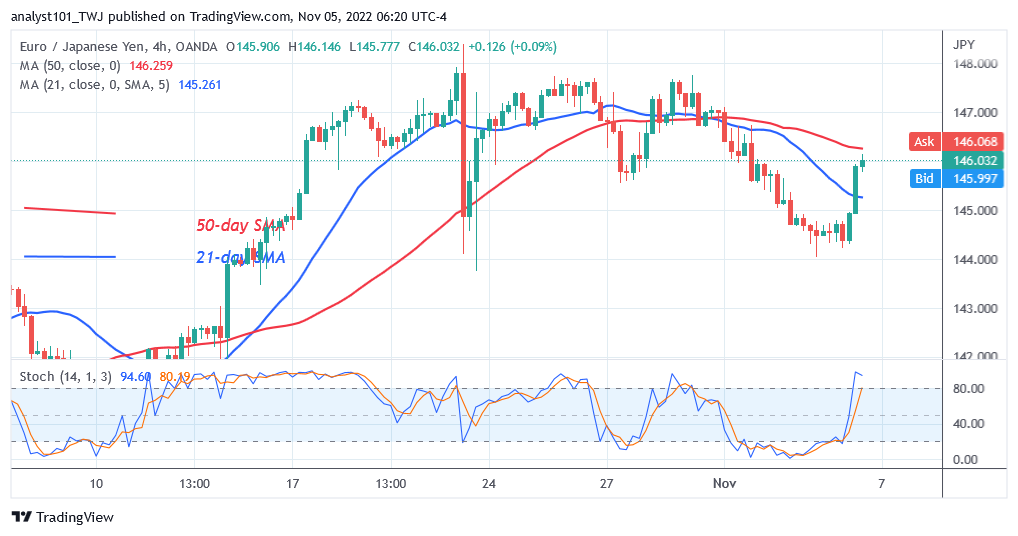 EUR/JPY Fluctuates Between 145.00 and 148.00 as buyers Attempt to Breach 148.00 High 