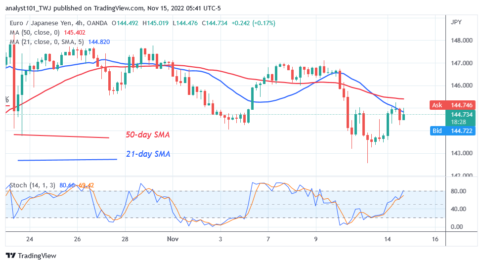 Technical indicators: Major Resistance Levels – 133.00, 134.000, 135.000 Major Support Levels – 128.000, 127.000, 126.000