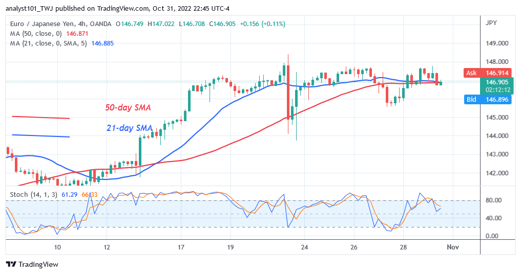 EUR/JPY Is in a Sideways Move as It Challenges Level 148.00 