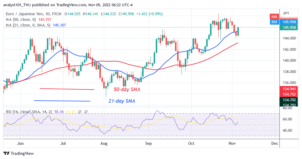 EUR/JPY Fluctuates Between 145.00 and 148.00 as buyers Attempt to Breach 148.00 High