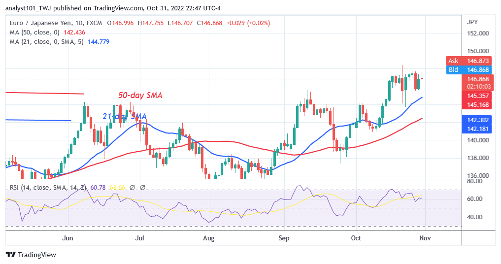 EUR/JPY Is in a Sideways Move as It Challenges Level 148.00