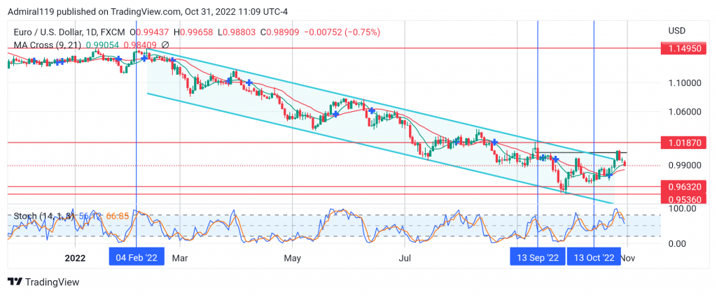 EURUSD Finally Breaks Out of the Descending Channel to the Upside