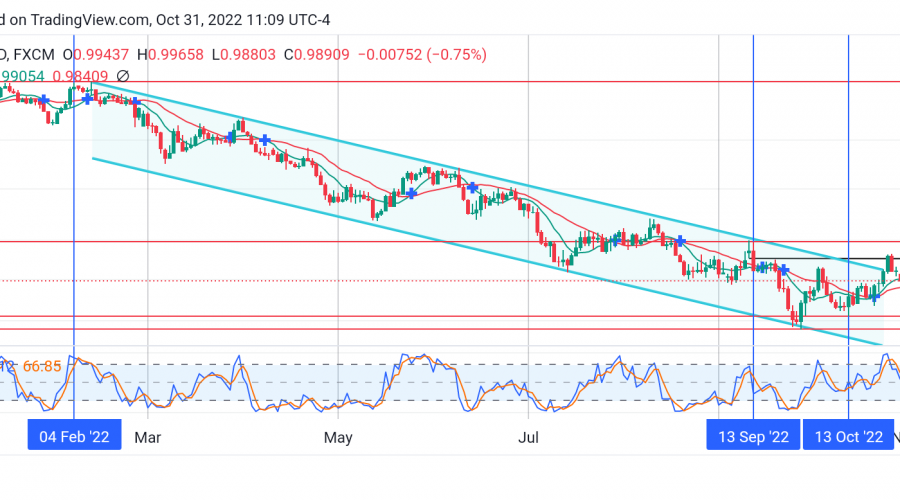 EURUSD Finally Breaks Out of the Descending Channel to the Upside