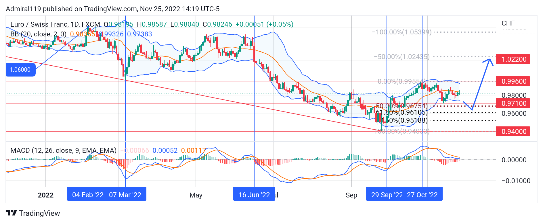 EURCHF Heads Downward for Buy Orders at a Discount