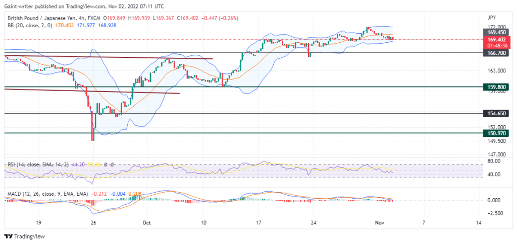 GBPJPY Is Set to Regain Strength Following a Drawback in the Market