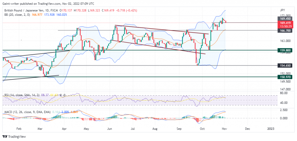 GBPJPY Is Set to Regain Strength Following a Drawback in the Market