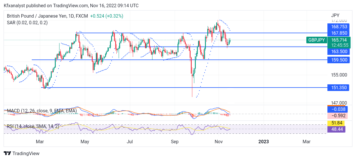 GBPJPY Is Likely to Fall Again Following a Price Retracement