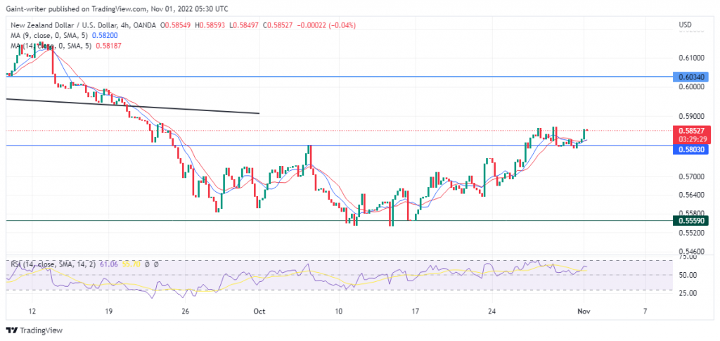 NZDUSD Price Gives a Positive Outlook