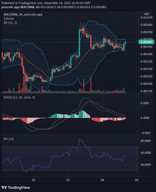 Battle Infinity IBAT/USD Reaches for the $0.0025