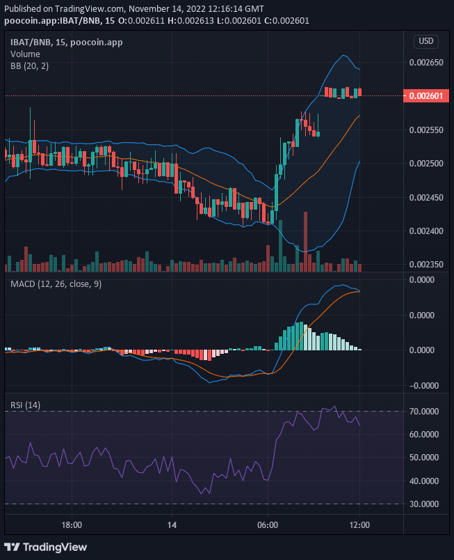 Battle Infinity IBAT/USD: Battle Infinity Bulls Are Taking the Market