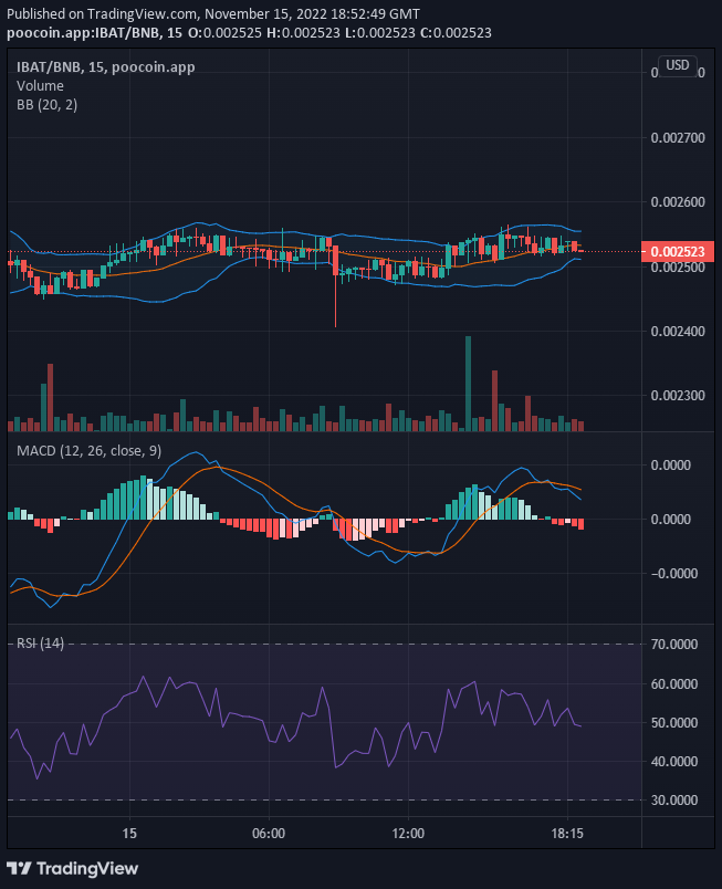 Battle Infinity IBAT/USD: Battle Infinity Still On Bullish Recovery