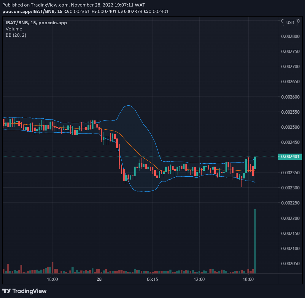 Battle Infinity IBAT/USD: Buy Now, the Price Is Getting Ready to Pump