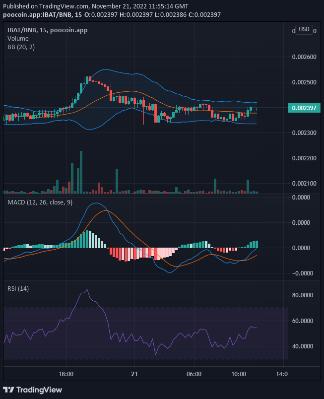 Battle Infinity IBAT/USD: IBAT Buyers Quick to Salvage the Bullish price