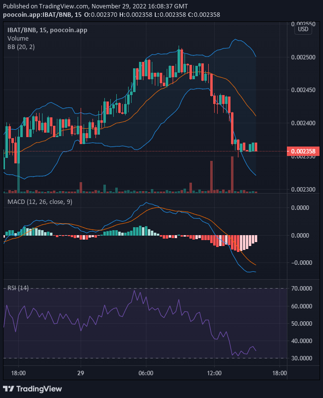 Battle Infinity IBAT/USD: Bulls Are Ready for More Action