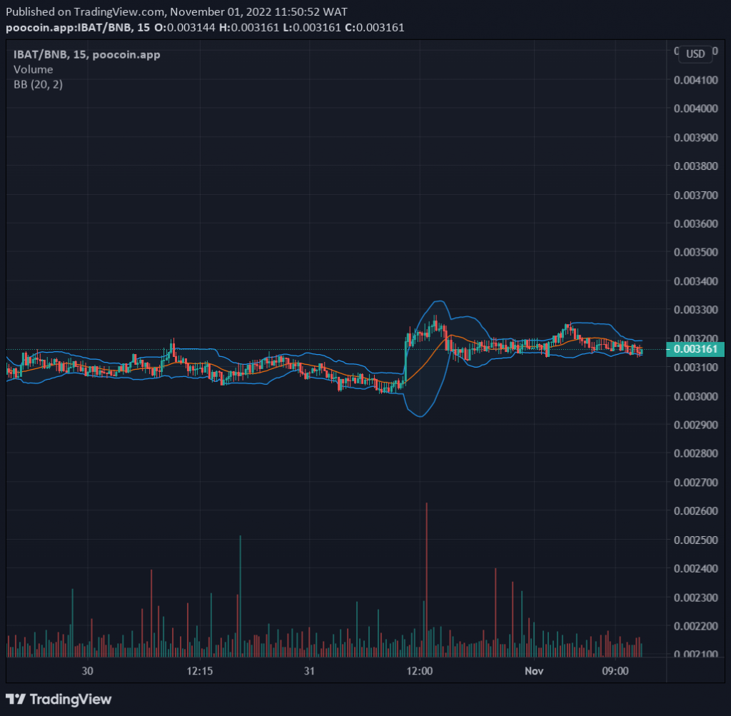 Battle Infinity IBAT/USD: Battle Infinity Is Loading Another Bullish Trend