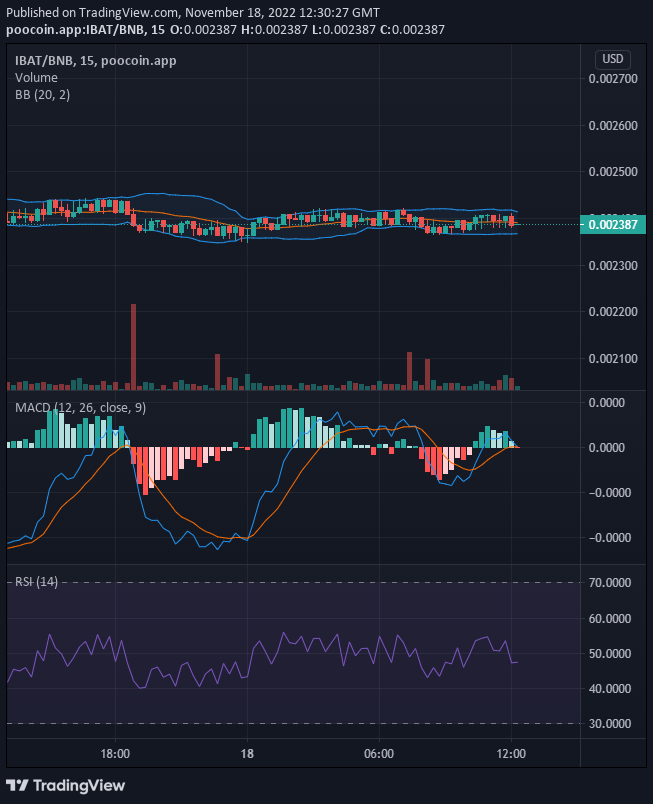 Battle Infinity IBAT/USD: Buy the Dip of Battle Infinity 