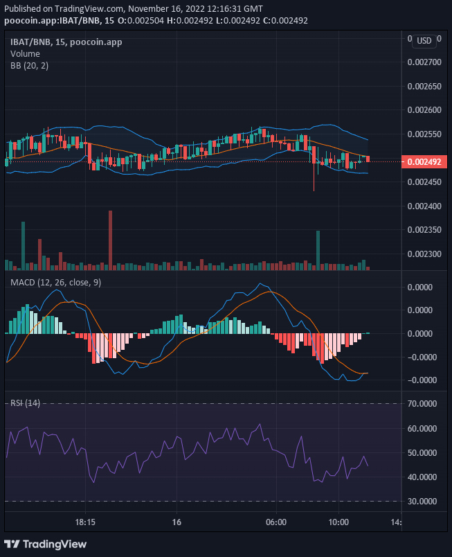 Battle Infinity IBAT/USD: Battle Infinity Bulls Targets $0.00255 