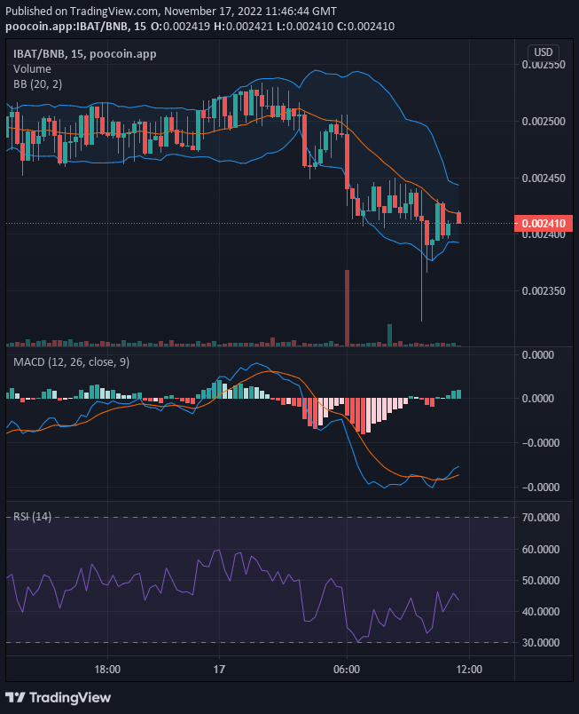 Battle Infinity IBAT/USD: Battle Infinity Bulls Dam The Falling Price 