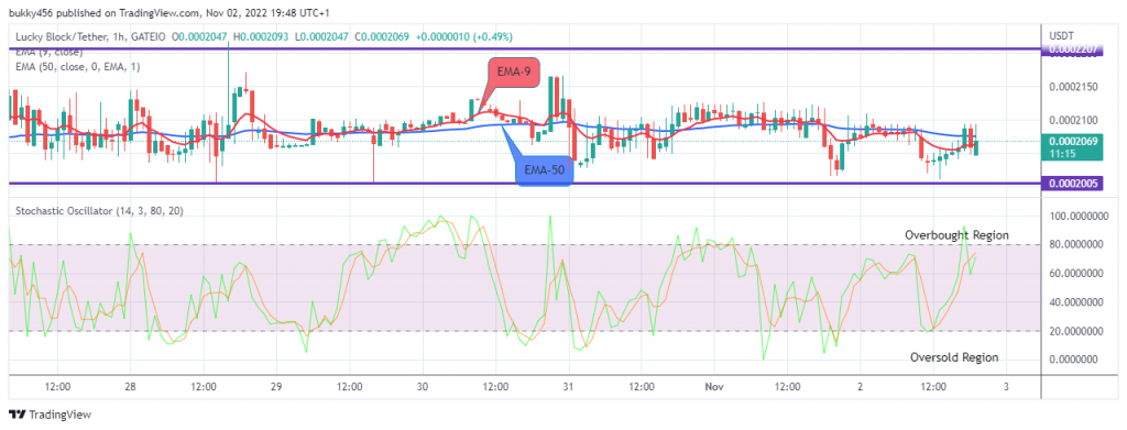  LBLOCKUSD Price on the Verge of a Bullish Crossover