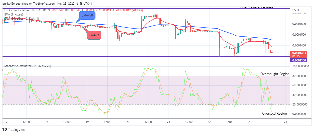 Lucky Block Price Prediction: LBLOCKUSD Will Rise from the Support