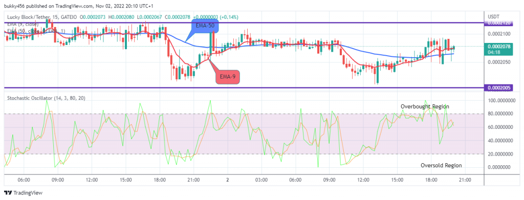  LBLOCKUSD Price on the Verge of a Bullish Crossover