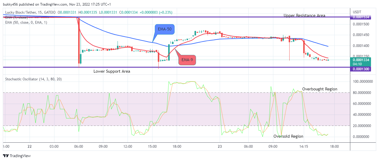 Lucky Block Price Prediction: LBLOCKUSD Will Rise from the Support