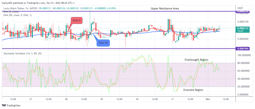 LBLOCKUSD May Breakup the $0.0002210 Resistance Level Soon