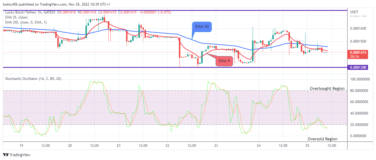 Lucky Block Price Prediction: LBLOCKUSD Price to Face Buying Pressure Soon