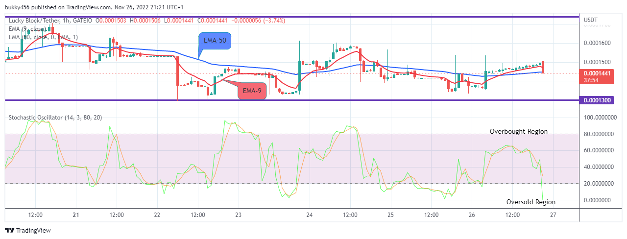 Lucky Block Price Prediction: LBLOCKUSD Price Will Rise from the Support Value