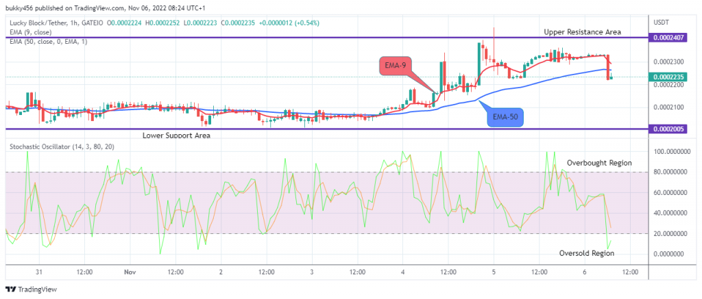 LBLOCKUSD Prepares for the Next up Swing