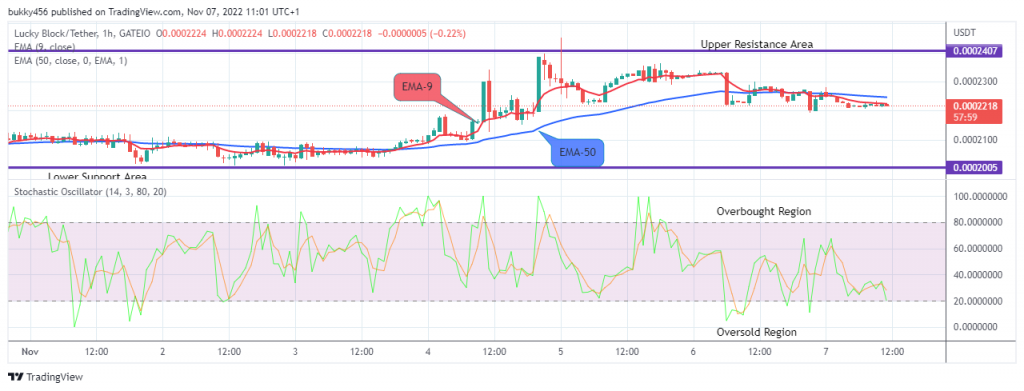  LBLOCKUSD is Likely to retest the $0.0002384 Supply Mark Soon