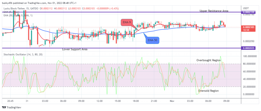 LBLOCKUSD May Breakup the $0.0002210 Resistance Level Soon