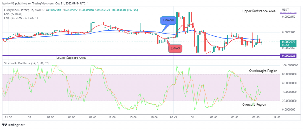 LBLOCKUSD Price Will Rise Further, Buy!