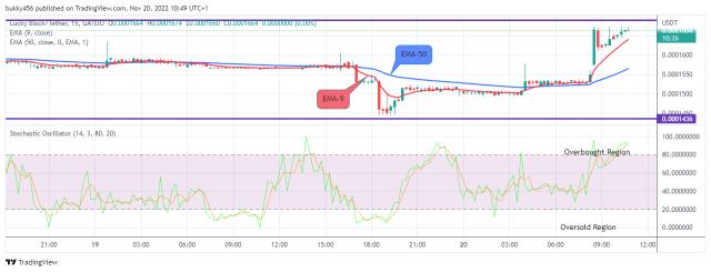 Lucky Block Price Prediction: Bullish Move Will Most Likely Continue