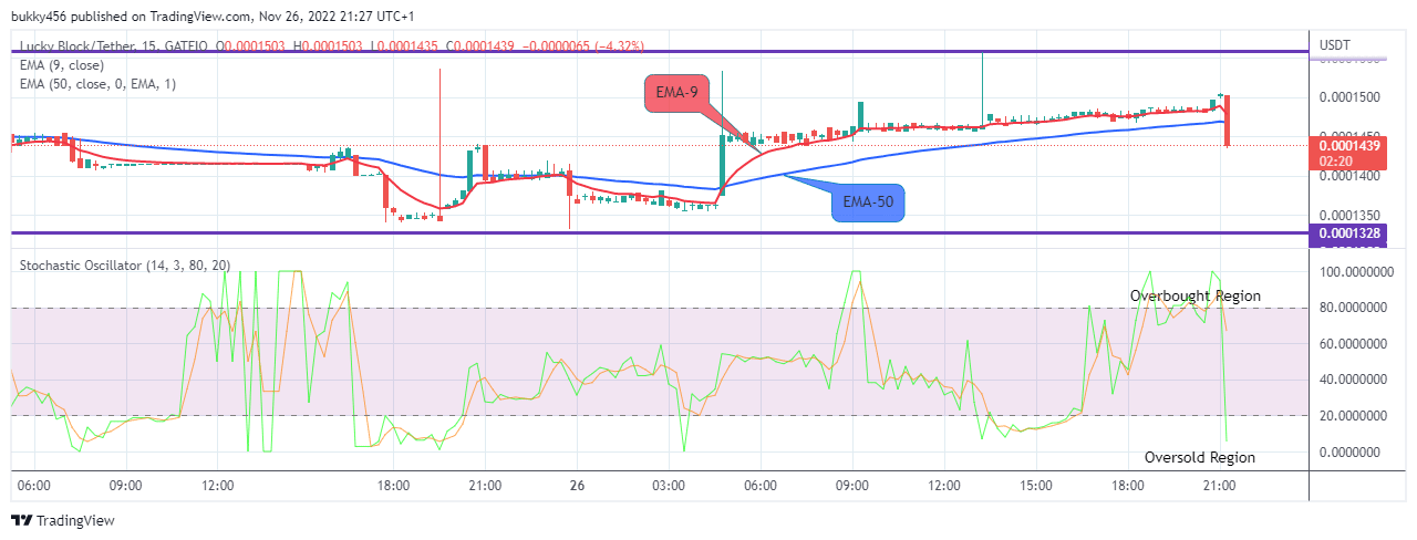 Lucky Block Price Prediction: LBLOCKUSD Price Will Rise from the Support Value