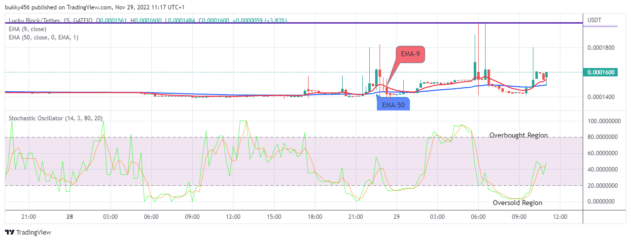 Lucky Block Price Prediction: LBLOCKUSD Will Increase Further